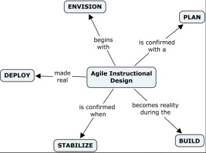 Agile-design-plan-2-300x223.jpg