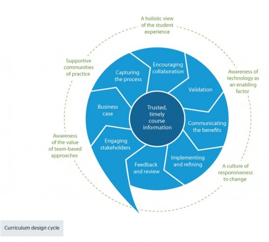 A JISC guide to improving curriculum design | Tony Bates