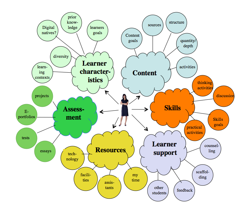 Learning Environments Tony Bates